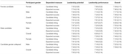 Overlooked Leadership Potential: The Preference for Leadership Potential in Job Candidates Who Are Men vs. Women